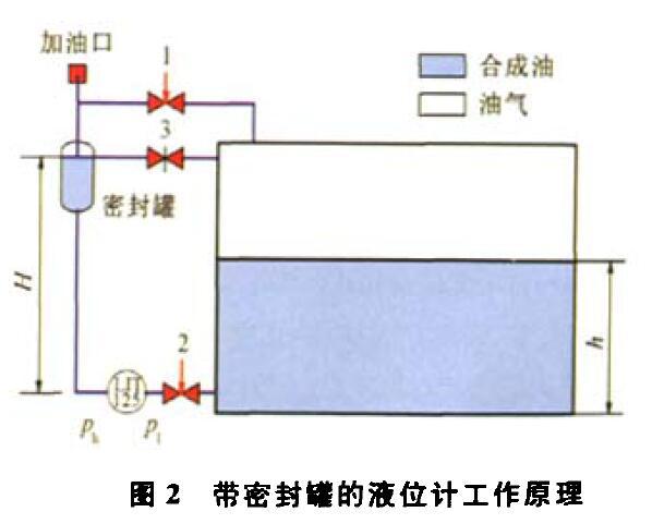 壓差液位午夜福利电影壓縮機組運行中的故障及解決方法