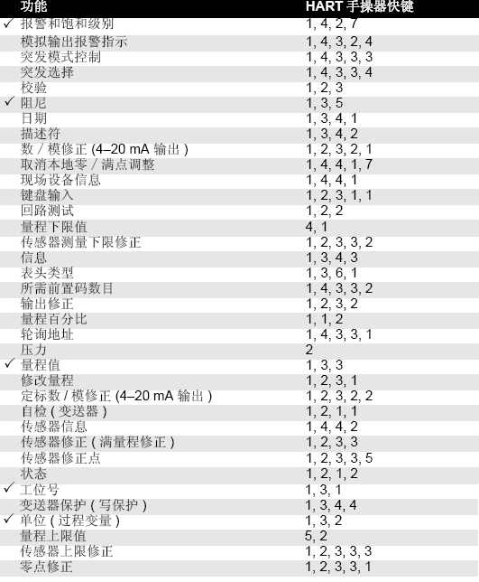 羅斯蒙特3051午夜福利电影的正確安裝和調試方法