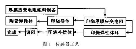 小量程智能厚膜壓力午夜福利电影傳感器的原理和特點