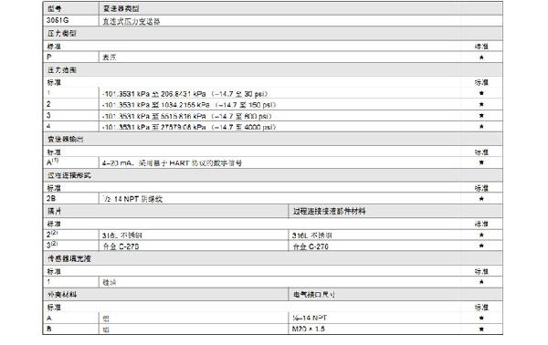 羅斯蒙特3051 GP2 a2 b21 B4 D4 M4 m 5 HR 5 壓力午夜福利电影