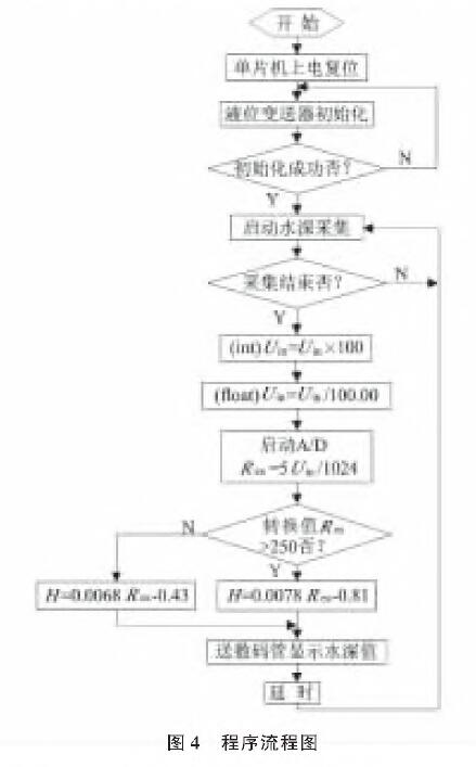 基於擴散矽輸入式輸入類型液位午夜福利电影的水位測量係統設計