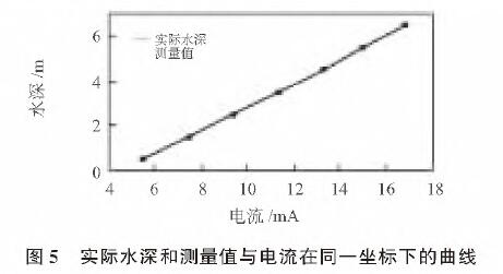 基於擴散矽輸入式輸入類型液位午夜福利电影的水位測量係統設計